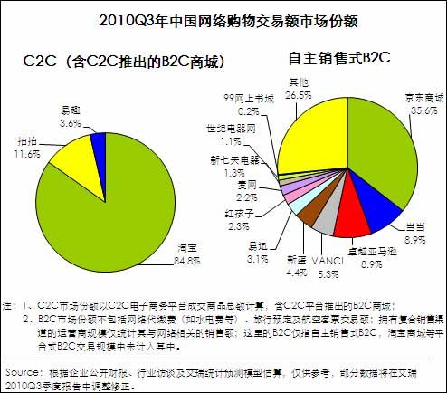 京东网上商城销售额连续3月超过10亿元
