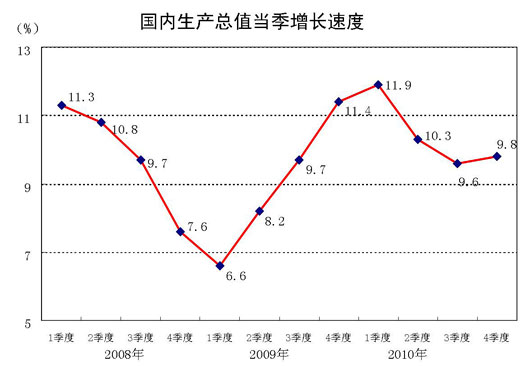 中国的gdp增长速度