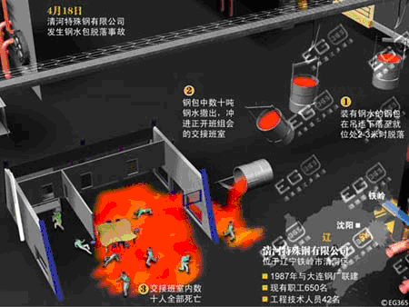 资料图:2007年4月18日,辽宁省铁岭市清河特钢有限公司发生一起钢水包