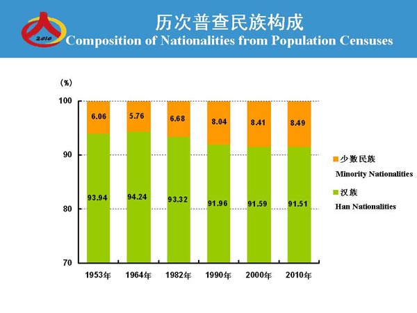 第六次人口普查_南京人口普查数据