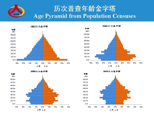 中国人口年龄结构图_人口年龄发布表
