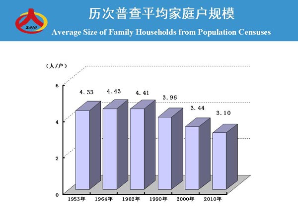 中国人口普查结果_...哈市第六次全国人口普查结果公布,哈市登记常住人口为