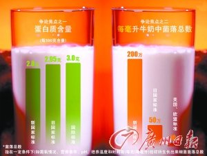 中国奶业标准被指全球最低