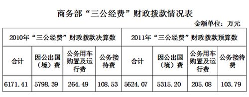 商务部去年三公经费6171万 因公出国费占94%