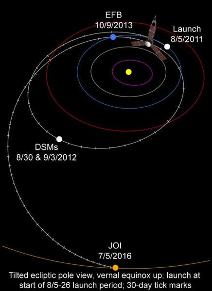圖注四：朱諾的飛行軌道路線，其中可以看到2013年10月9日，朱諾飛船將再次返回地球進行借力加速，圖中以EFB（Earth Flyby）表示