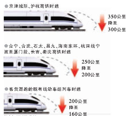 全國鐵路將實施新列車運作圖 動車票價下浮5%