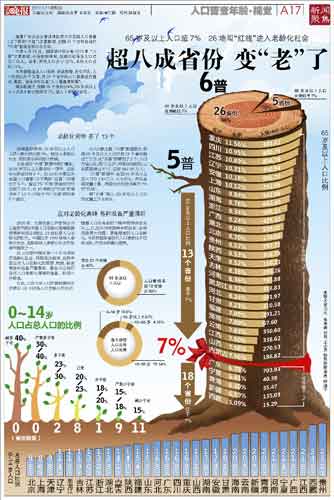 第7次人口普查性别_第7次人口普查手抄报(3)