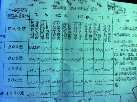 “生活基金”储蓄可得利息一览表