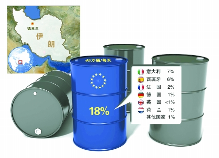 2011年上半年伊朗对欧盟石油出口占出口总量比例 数据来源：美国能源部情报局(新华社提供）制图/刘竞