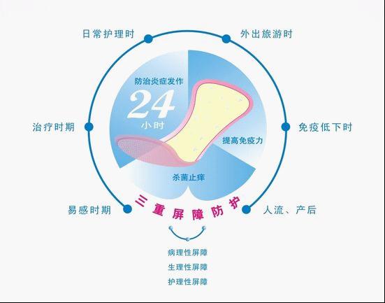 质优价廉 <em>姊妹舒</em>关爱中国职业女性卫生健康_资