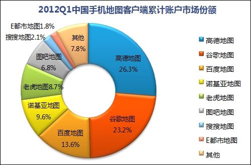 百度搜狗加速布局手机地图 高德称成功靠数据