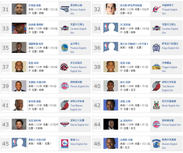 2012年度NBA选秀大会 第二轮顺位选秀名单出