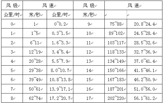 风力等级表