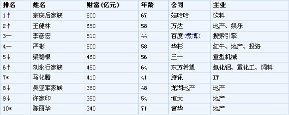 2012胡润百富榜:近一半企业家财富缩水