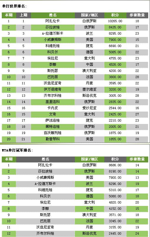 2012wta世界排名_体育中国_中国网