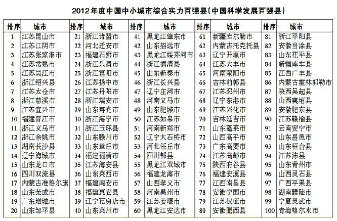 2012年度中国中小城市综合实力百强县排名