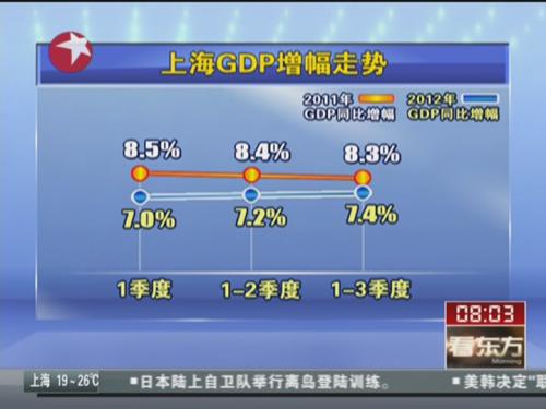上海GDP同比增7.4% 第三产业成增长引擎