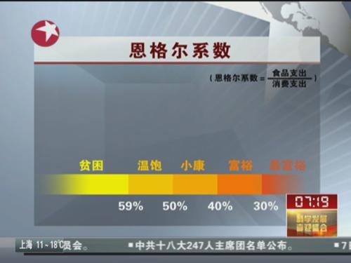 2011年上海居民家庭恩格尔系数35.5%