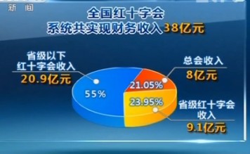 中国红十字会标志_中国红十字会收入