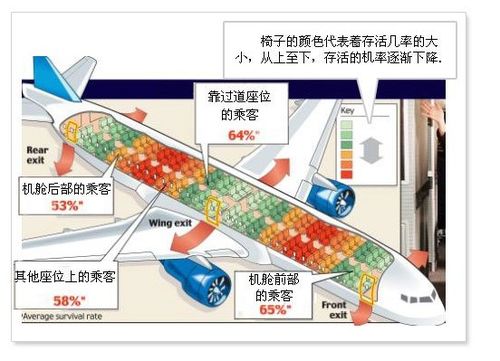 坐飞机哪个位置最安全