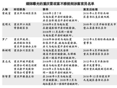 重庆因不雅视频被免官员国企老总名单公布