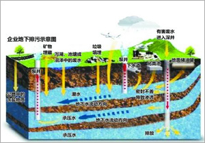 保护地下水就是捍卫生存底线