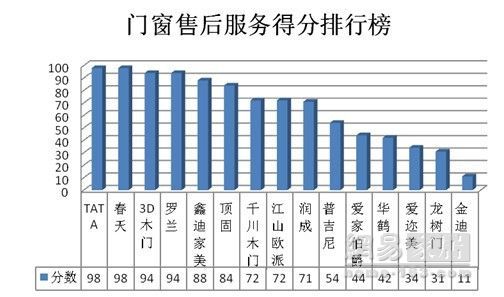 315调查门窗篇:多家企业客服玩空城计