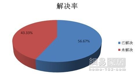 315调查门窗篇:多家企业客服玩空城计