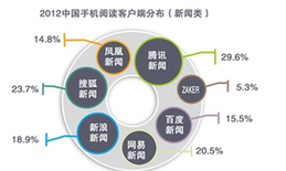 新聞客戶端進入深度博弈期