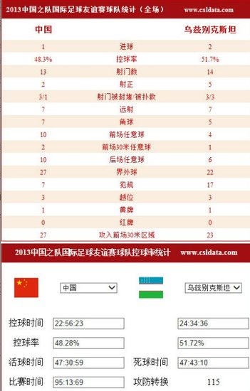 热身赛-国足1-2遭逆转 6新人上阵王永珀建功