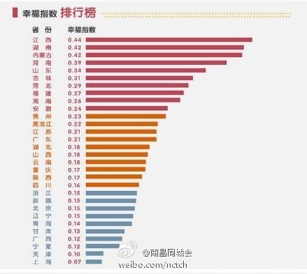 全国幸福指数江西居首上海垫底 幸福指标都是啥