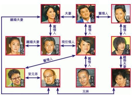 周迅追霆锋 娱乐圈复杂情史关系谱Top10(组图