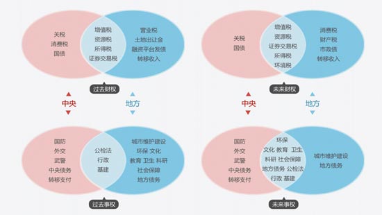 财政事权改革 财政事权和体制改革情况