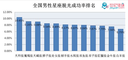 全国星座脱光成功率:天秤<em>男</em>易娶<em>白羊女</em>难嫁_资
