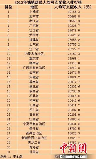 31省区市2012年城镇居民收入排行上海最高（表）