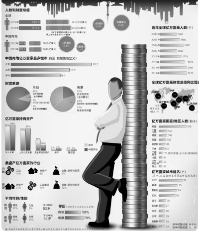 报告称内地亿万富豪平均年龄比全球水平小9岁（图）