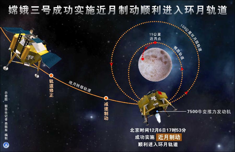 嫦娥三号成功实施近月制动顺利进入环月轨道[组图]