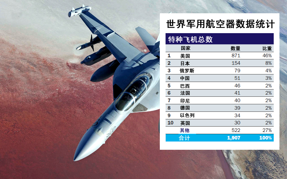 中國作戰飛機超日俄 排名世界第二僅次於美軍