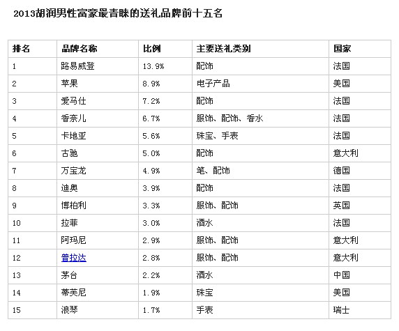 胡润富豪品牌：拉菲没上榜 茅台继续下跌