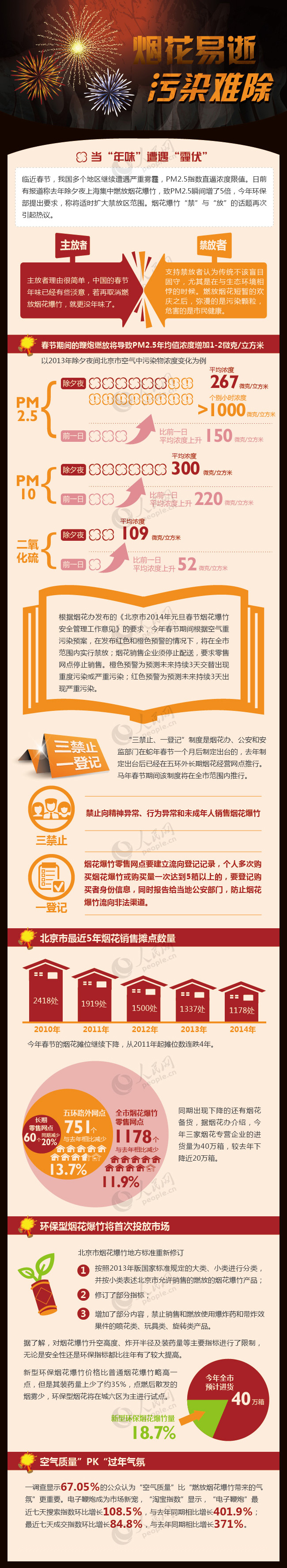 北京春节期间遇“红橙预警”将禁放烟花爆竹