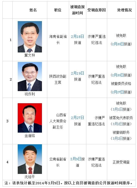 雲南副省長沈培平係今年第4位被查省部級官員