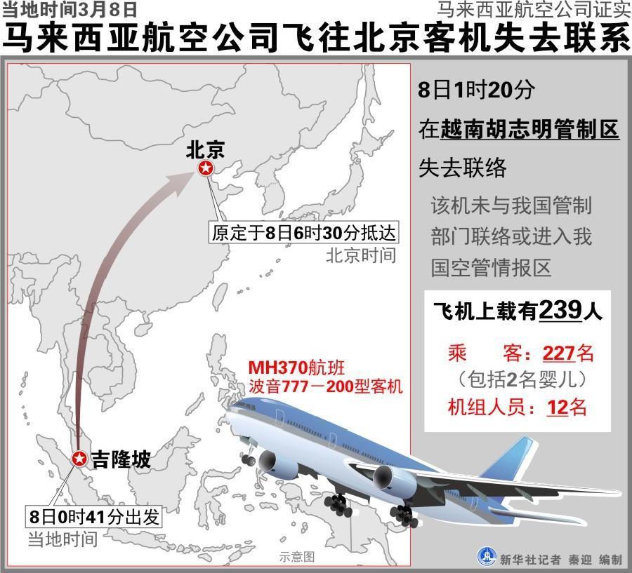 路透社3月11日援引马来西亚军方消息称，马军方相信他们的雷达曾监测到马航失联客机往马六甲海峡上空飞行。马来西亚一名军方官员称：“这架飞机在飞越哥打巴鲁上空后改变了行程，进入低海拔空域，使得飞机进入马六甲海峡。”
