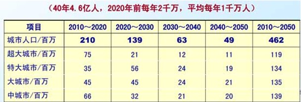 表: 2010～2050年中国城市的新增人口