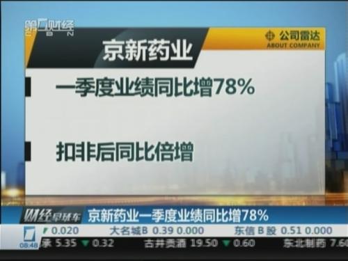 京新药业一季度业绩同比增78%