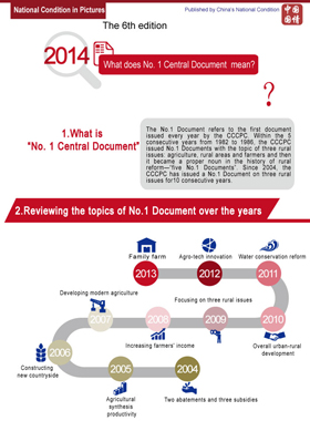 What does No.1 Central Document in 2014 mean?