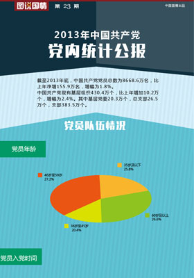 2013年中国共产党党内统计公报