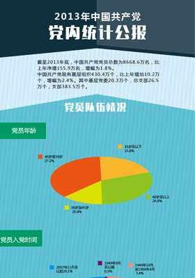 2013年中國共産黨黨內統計公報