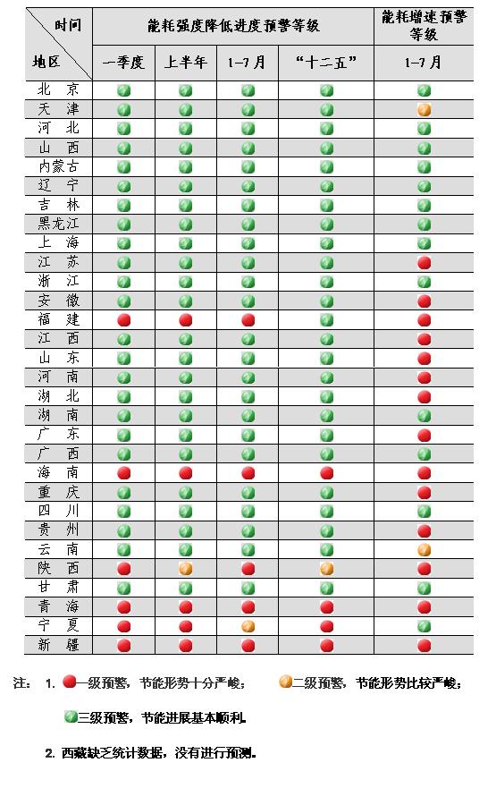 發改委：今年前7月五省節能形勢嚴峻