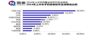 2014上半年网秦手机安全报告：中国居手机病毒感染榜首