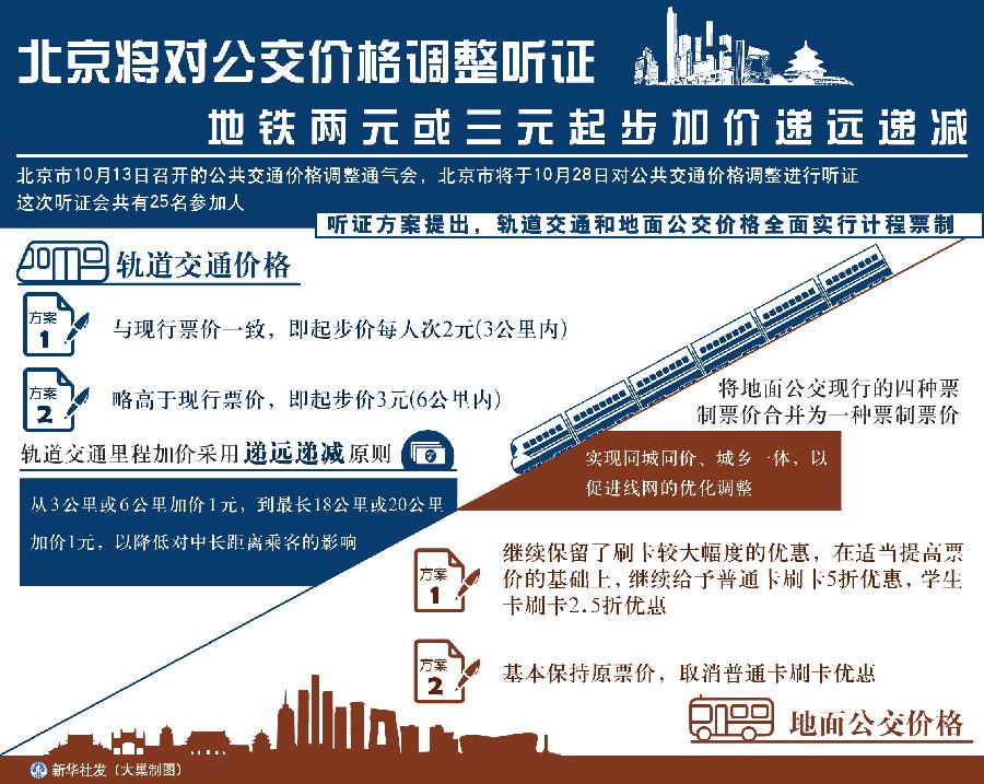 （圖表）[公交價格調整聽證]北京將對公交價格調整聽證 地鐵兩元或三元起步加價遞遠遞減